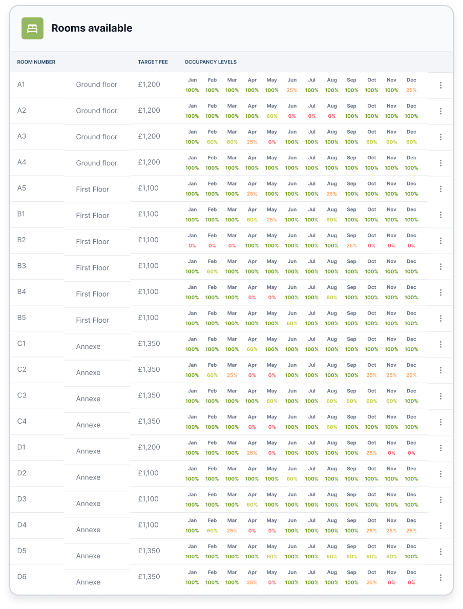 Occupancy Management